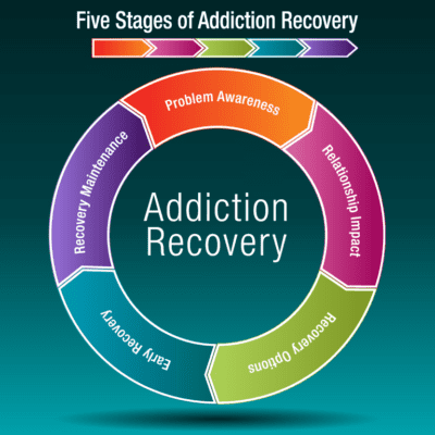  recovery steps from alcohol and drug abuse in sarasota<br />
